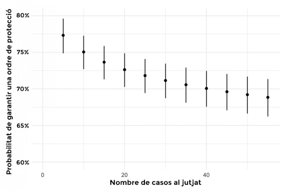 Evolució del percentatge d'ordres de protecció concedides, en funció de la càrrega de treball de cada jutjat. - Evolució del percentatge d'ordres de protecció concedides, en funció de la càrrega de treball de cada jutjat. -
