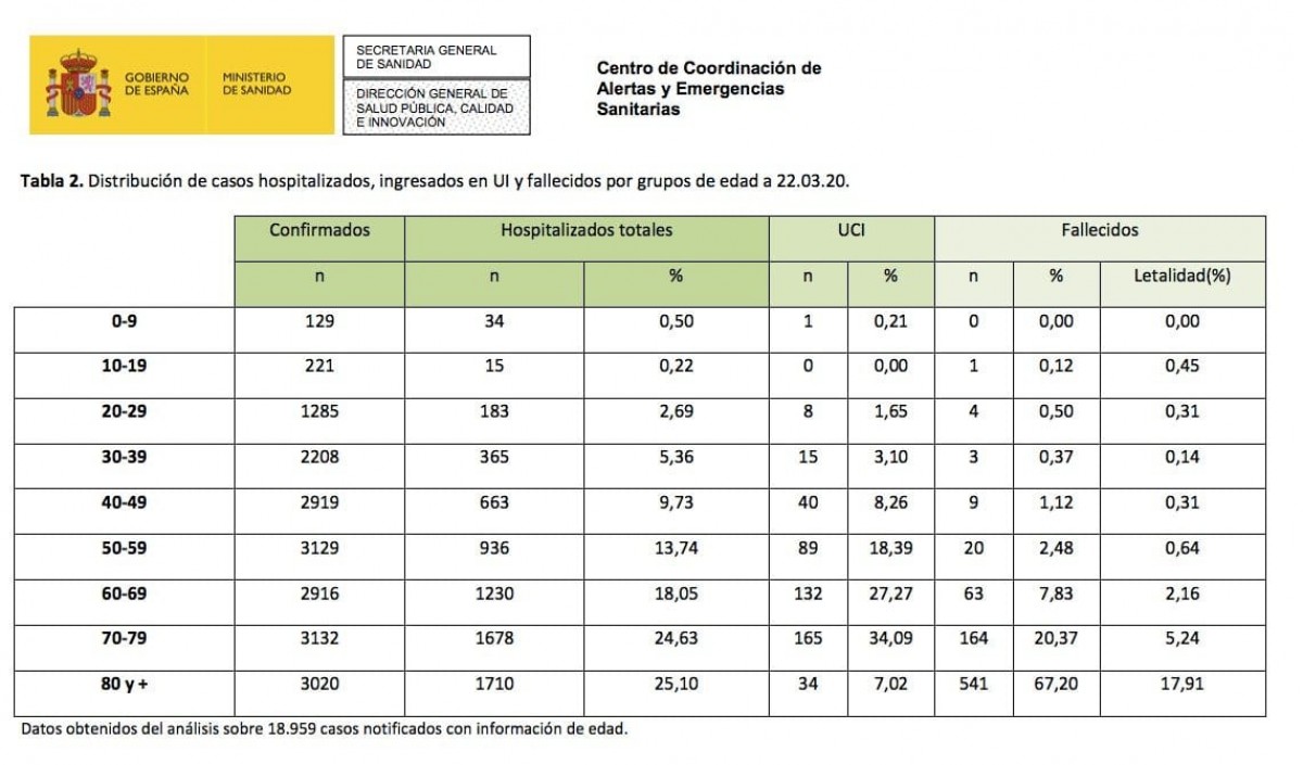 Quadre amb la incidència del Covid-19 per franges d'edat - Ministeri de Sanitat Quadre amb la incidència del Covid-19 per franges d'edat - Ministeri de Sanitat