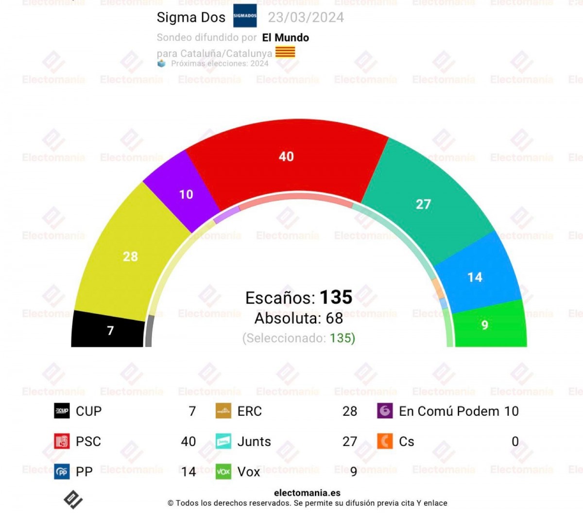 El PSC s'imposaria el 12-M i l'independentisme perdria la majoria absoluta
