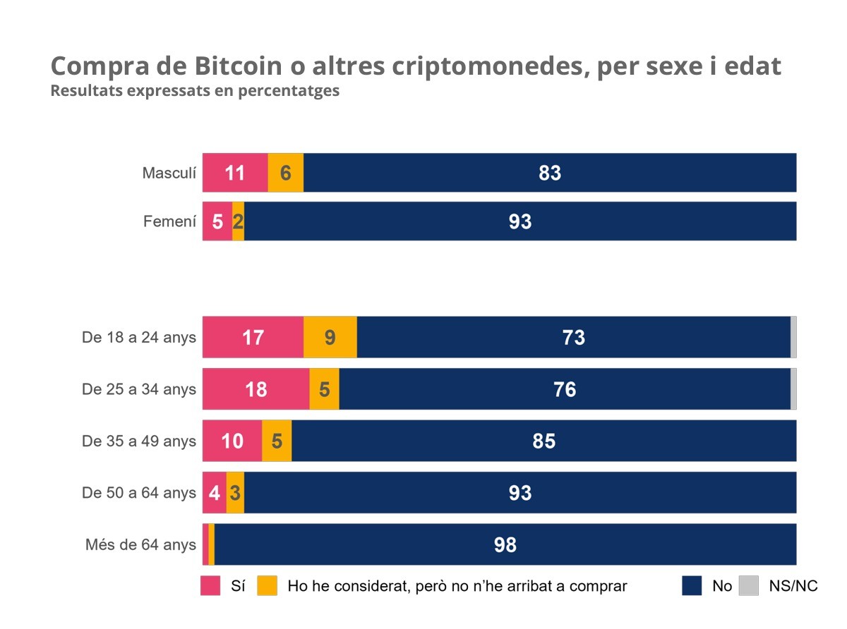 Els joves catalans, els que més compren criptomonedes o tenen pensat fer-ho