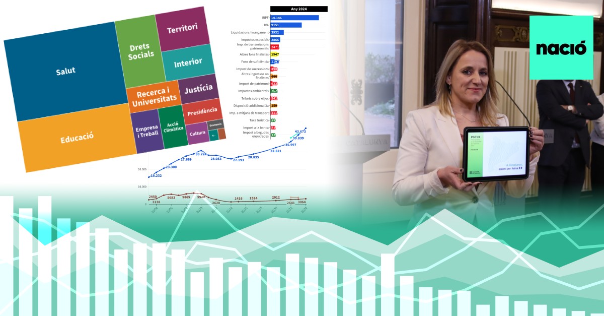 Com gastarà la Generalitat els 43.673 milions del pressupost del 2024? Així varien les despeses i ingressos