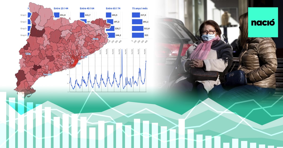 Mapa de la grip, la Covid i altres infeccions: a quins barris i pobles se n'estan patint més?