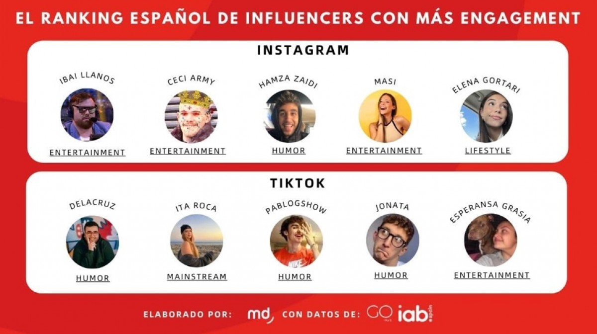 Informe «Creadores de contenido y su nueva realidad: el valor del engagement» - IAB Spain i Grupo Go