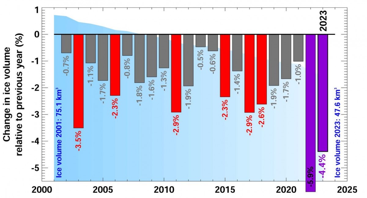 Evolució de les glaceres suïsses - 