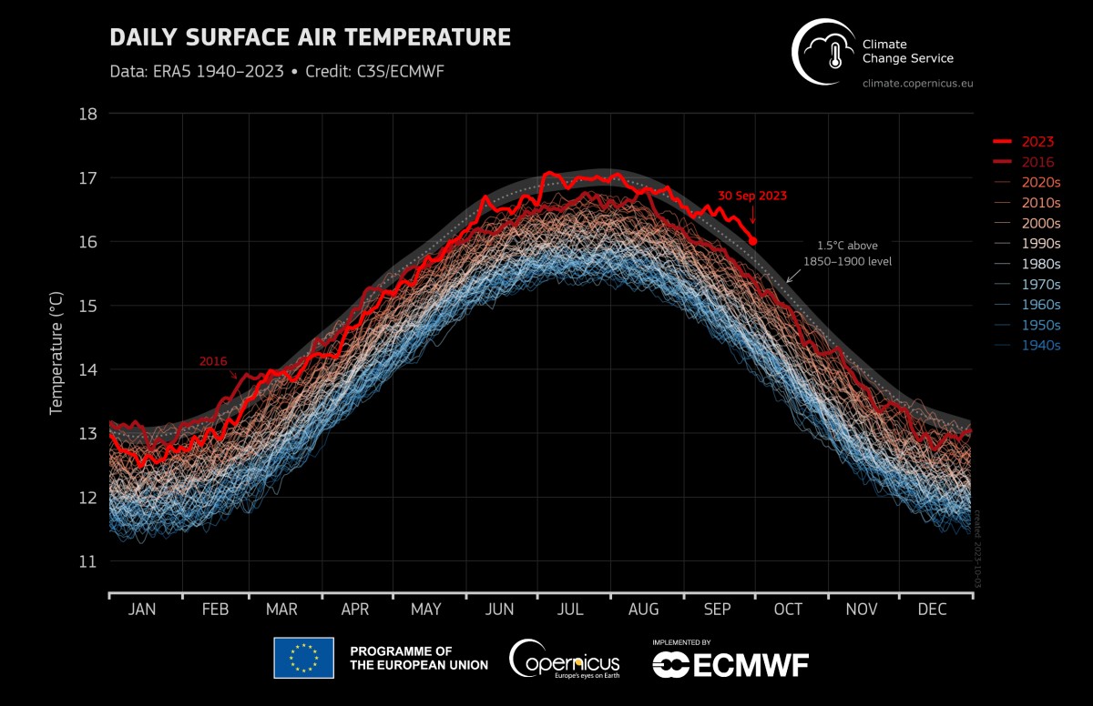 Evolució de la temperatura diària 1940-2023 - Copernicus