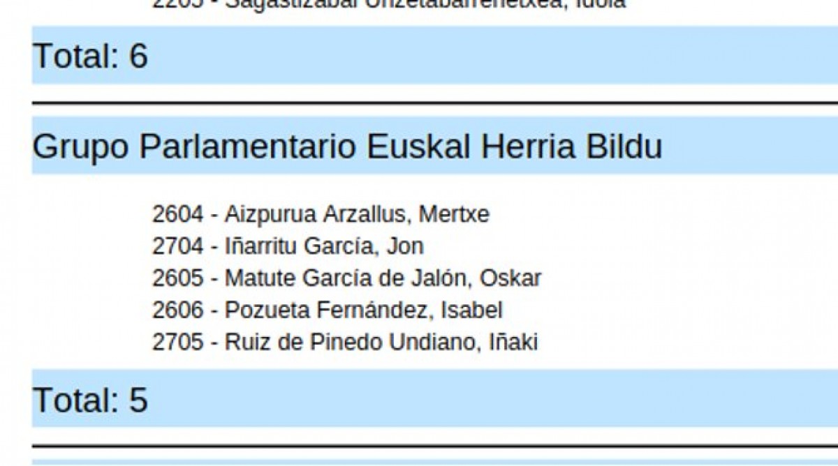 Votació de la reforma laboral del 3 de febrer de 2022. Vots en contra dels diputats d'EH Bildu - 