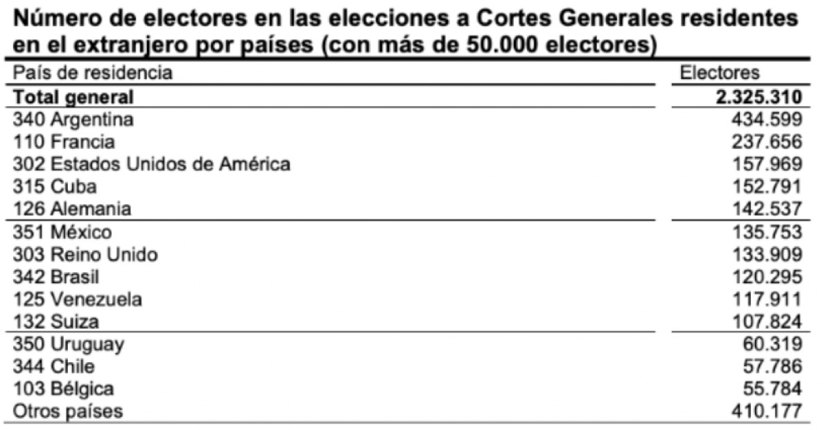 El rumor del frau pel vot per correu estranger a les eleccions espanyoles del 23-J
