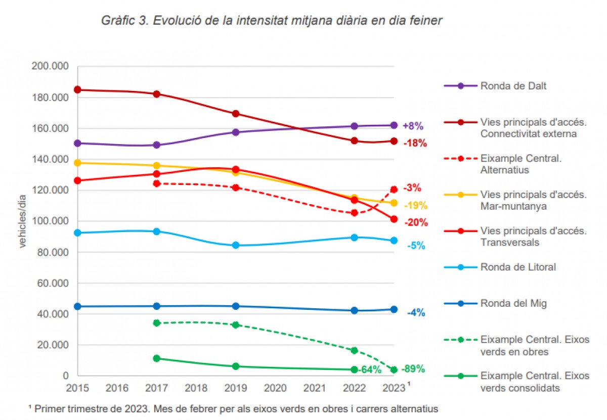 Evolució del trànsit en feiner a les principals vies de Barcelona - Ajuntament de Barcelona