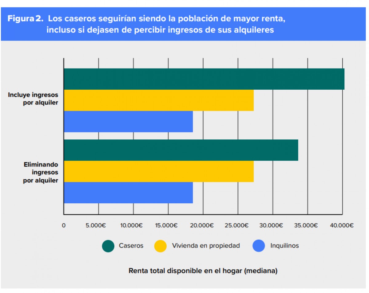 Comparatives de renda amb o sense lloguer - Elaboració per La Hidra, amb dades de l'ECV 2021