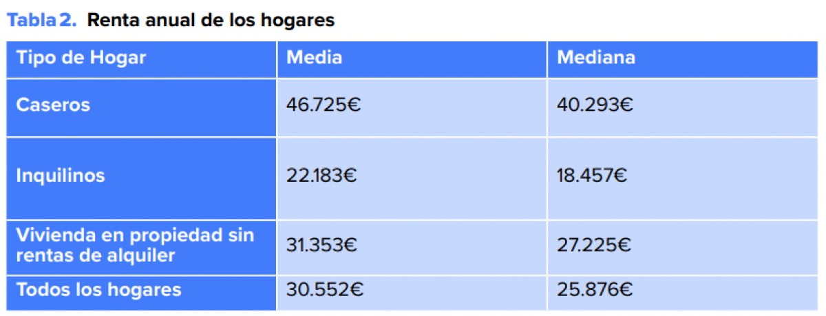 Renda per tipus de llar - Elaboració per La Hidra, amb dades de l'ECV 2021