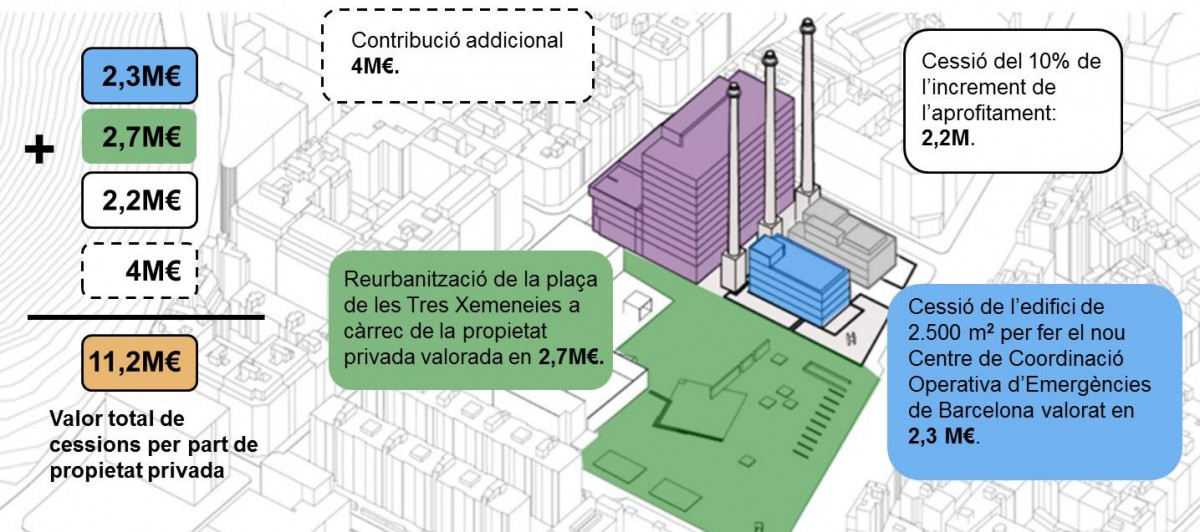 Fi de la buidor a les Tres Xemeneies del Paral·lel: un centre d'emergències a canvi de noves d'oficines