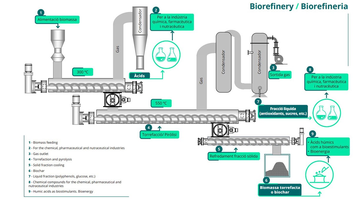 Què és i com funciona la primera biorefineria de Catalunya?