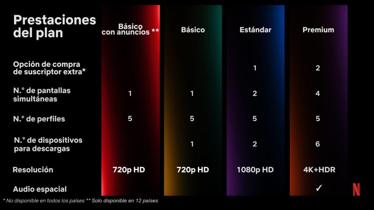 El nou pla i les noves prestacions de la plataforma - Netflix