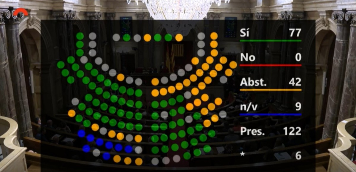 El Parlament constata la «pèrdua de confiança» en Aragonès