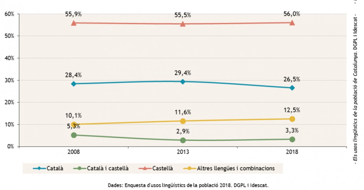 Evolució de l'ús inicial de les llengües a Barcelona - Generalitat