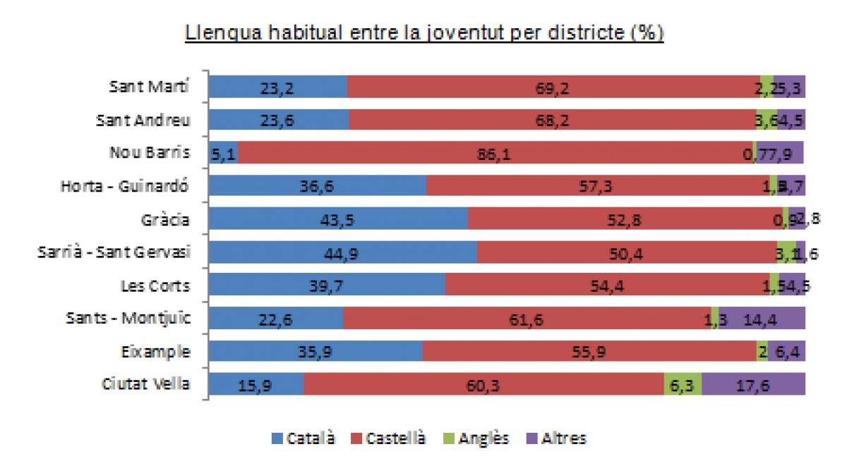 Ús habitual de la llengua per districtes  - Ajuntament de Barcelona