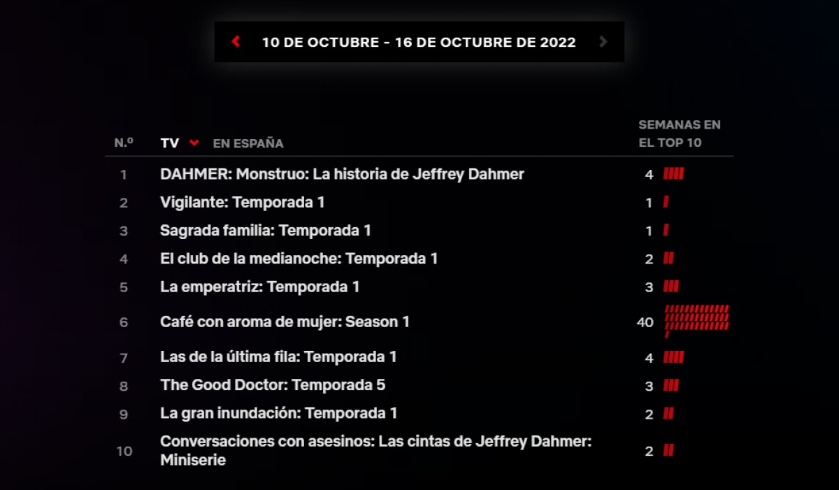 No surten mai del Top 10: les dues sèries de Netflix que triomfen des de fa setmanes