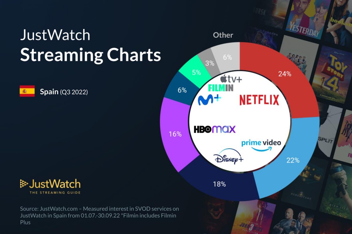 Netflix, a punt de perdre el lideratge de l'«streaming» a Espanya?