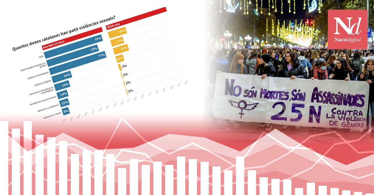 Gairebé vuit de cada deu dones han patit violència sexual a Catalunya