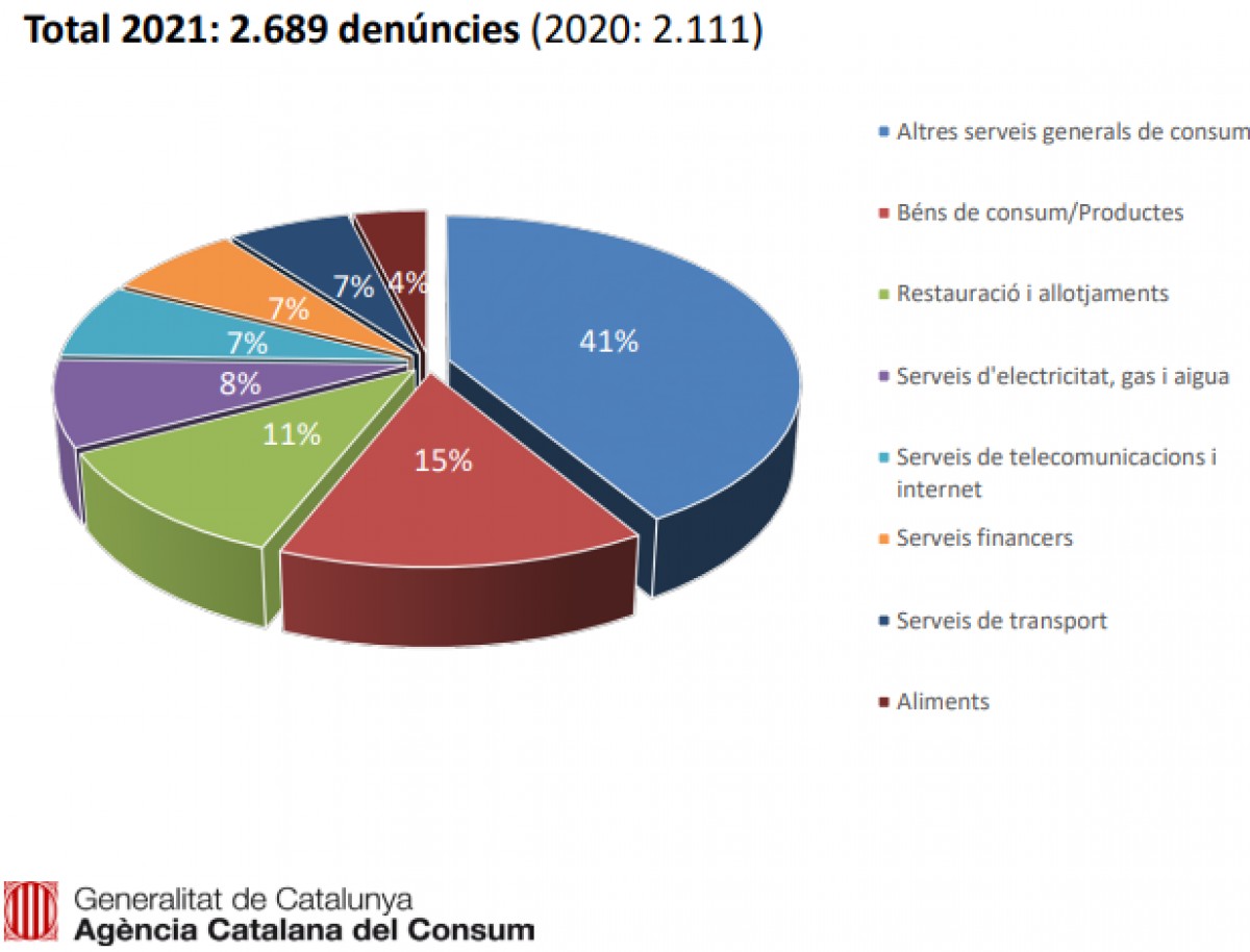 Les denúncies dels consumidors catalans augmenten un 27% el 2021