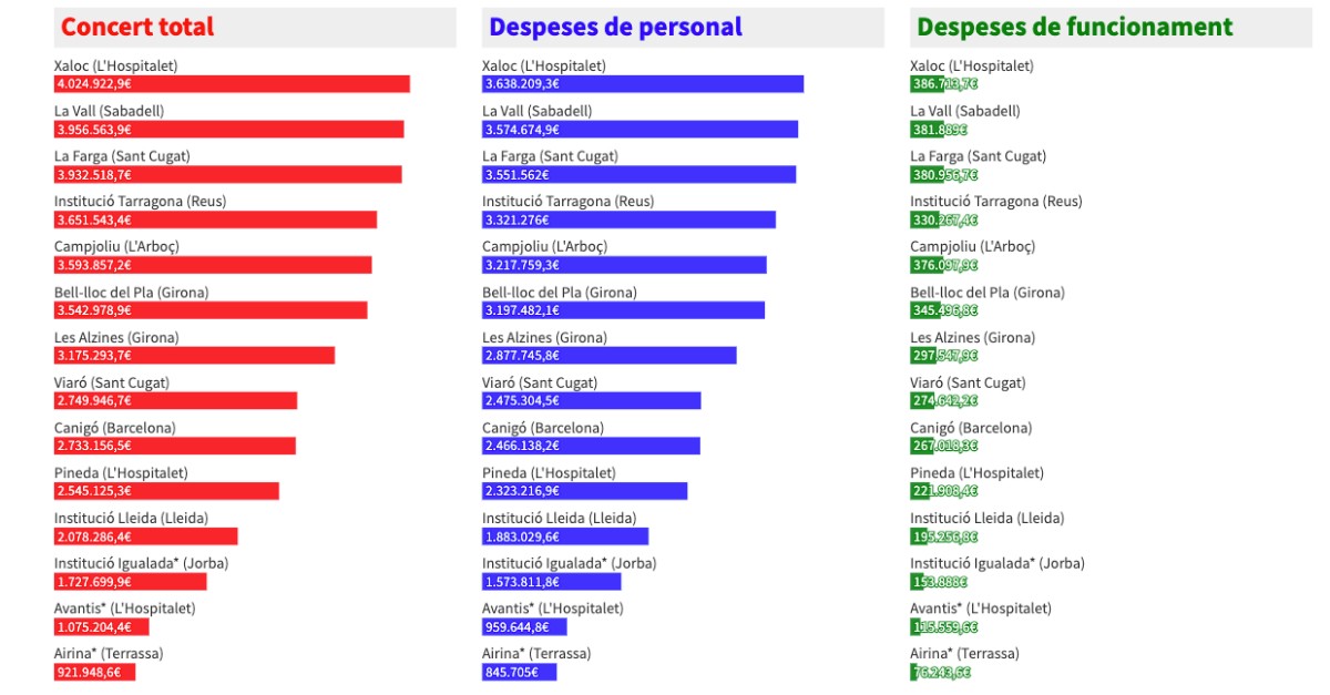Els centres de l'Opus que segreguen per sexe van rebre 36 milions del Govern el curs passat
