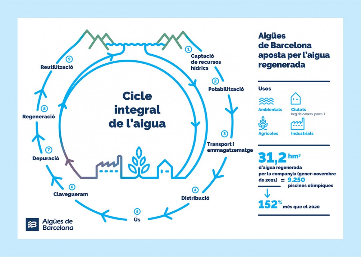 Sanejament sostenible i regeneració d'aigua, claus davant l'emergència hídrica