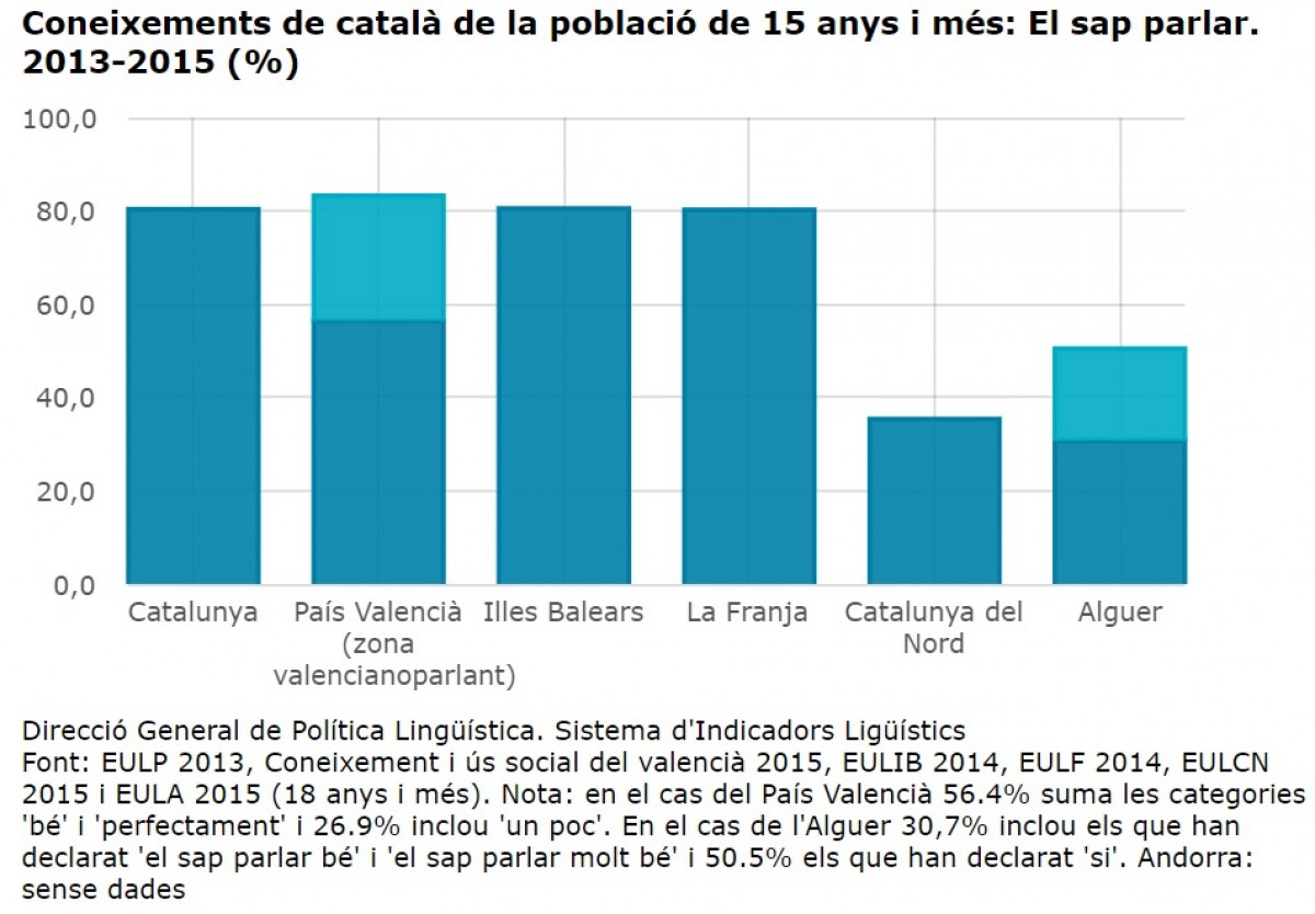L'emergència lingüística s'accentua al conjunt dels Països Catalans