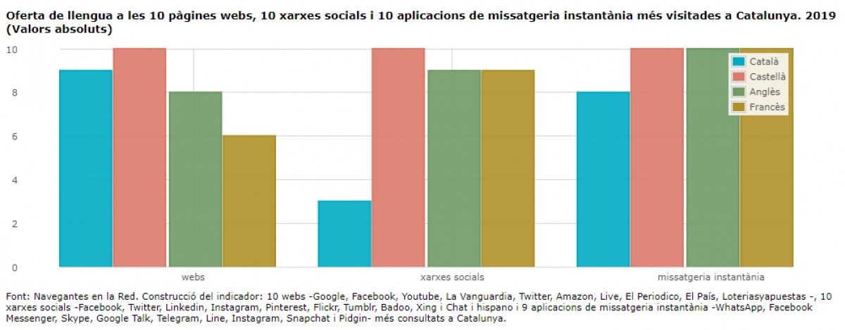 Oferta de llengua a les 10 pàgines webs, 10 xarxes socials i 10 aplicacions de missatgeria instantània més visitades a Catalunya. 2019 - Llengua.Gencat