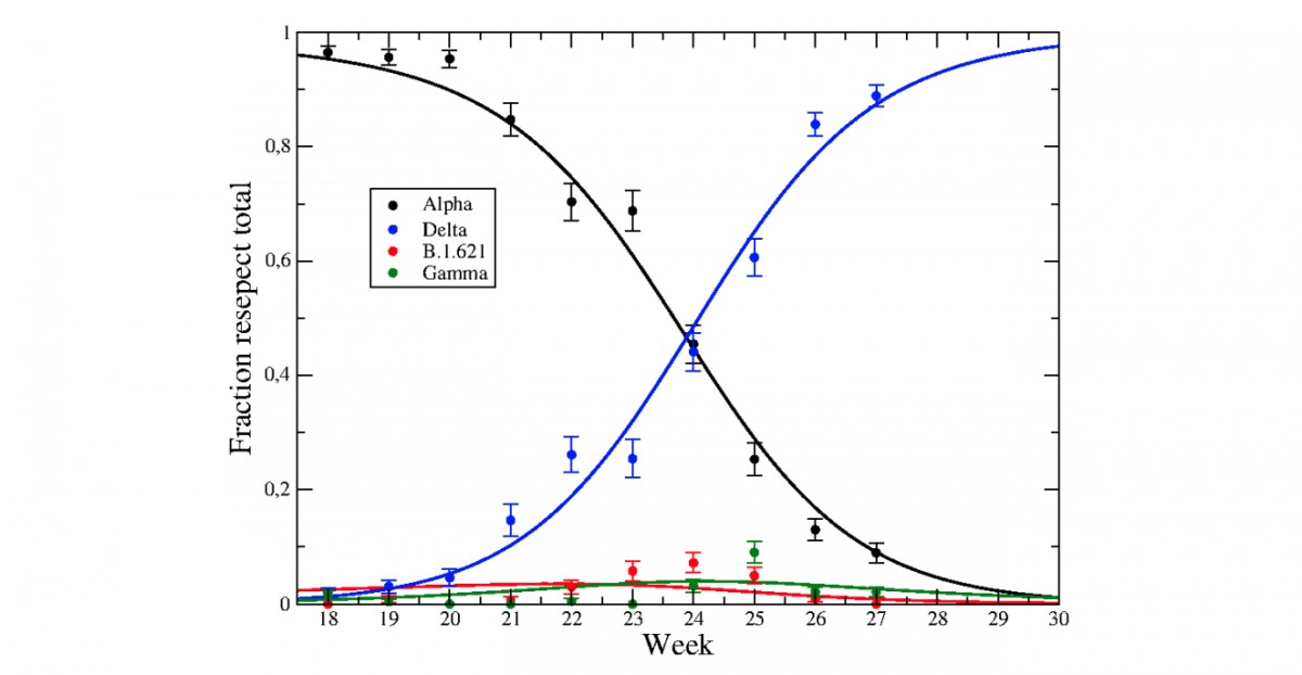 Evolució de la presència de les variants Alfa, Delta, B. 1. 621 i Gamma i previsió de futur. - Biocom-SC