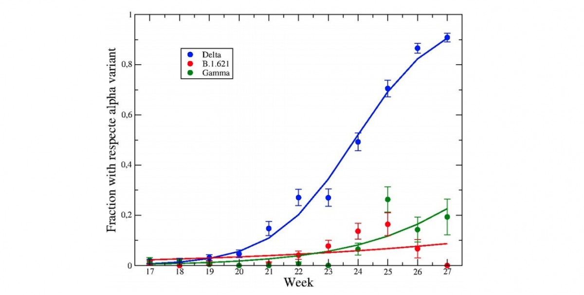Evolució de la presència de les variants Delta, B 1. 621 i Gamma. - Biocom-SC