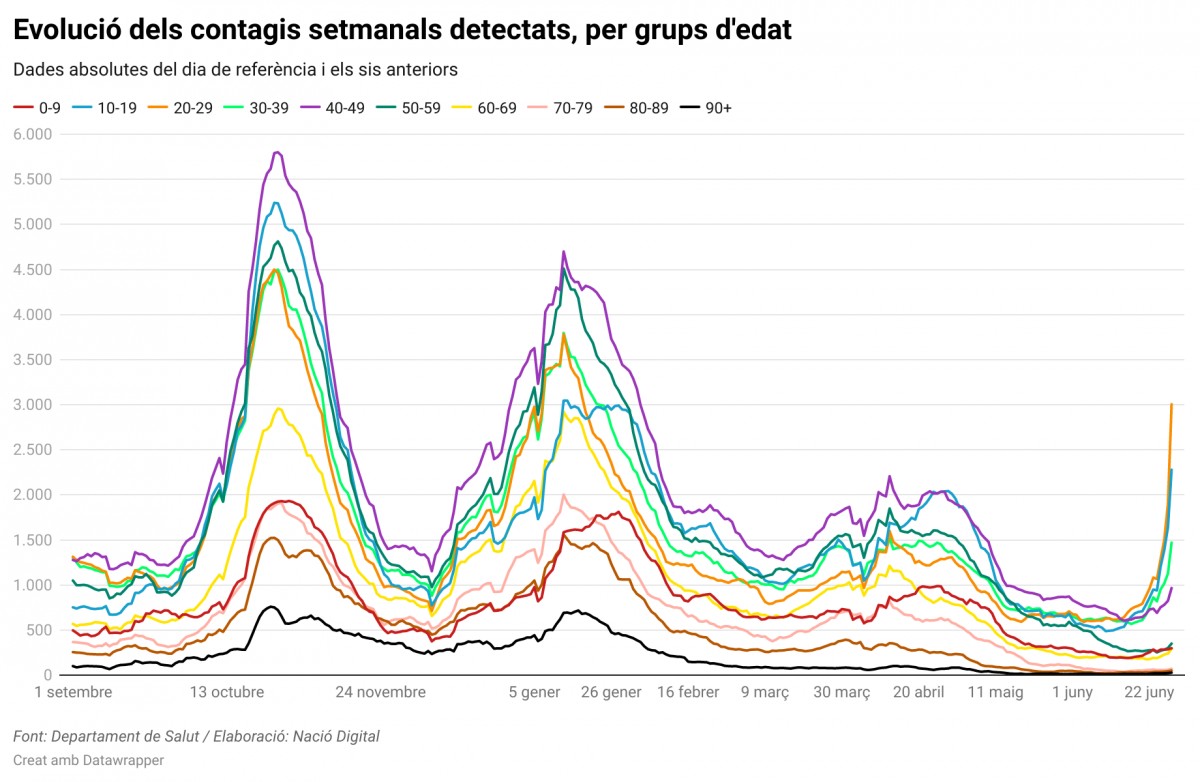 Quant cal preocupar-se per la nova onada? 5 gràfics per entendre-la