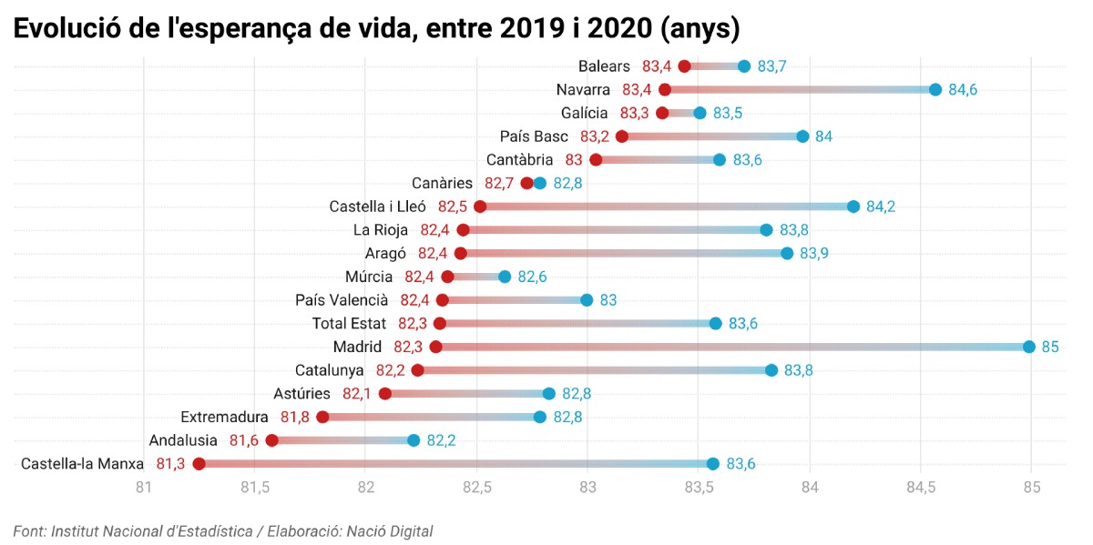 L'esperança de vida cau 1,6 anys a Catalunya per la Covid