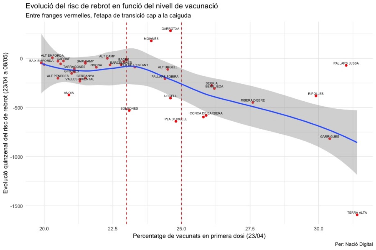 Punt de no retorn? Fort retrocés de la Covid a partir del 25% de vacunats