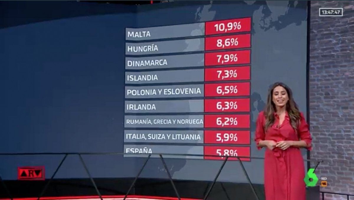 La trampa descarada de La Sexta per col·locar Espanya entre els països d'Europa que més vacunen