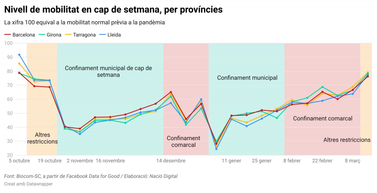 La mobilitat es dispara més d'un 15% el primer cap de setmana sense confinament comarcal