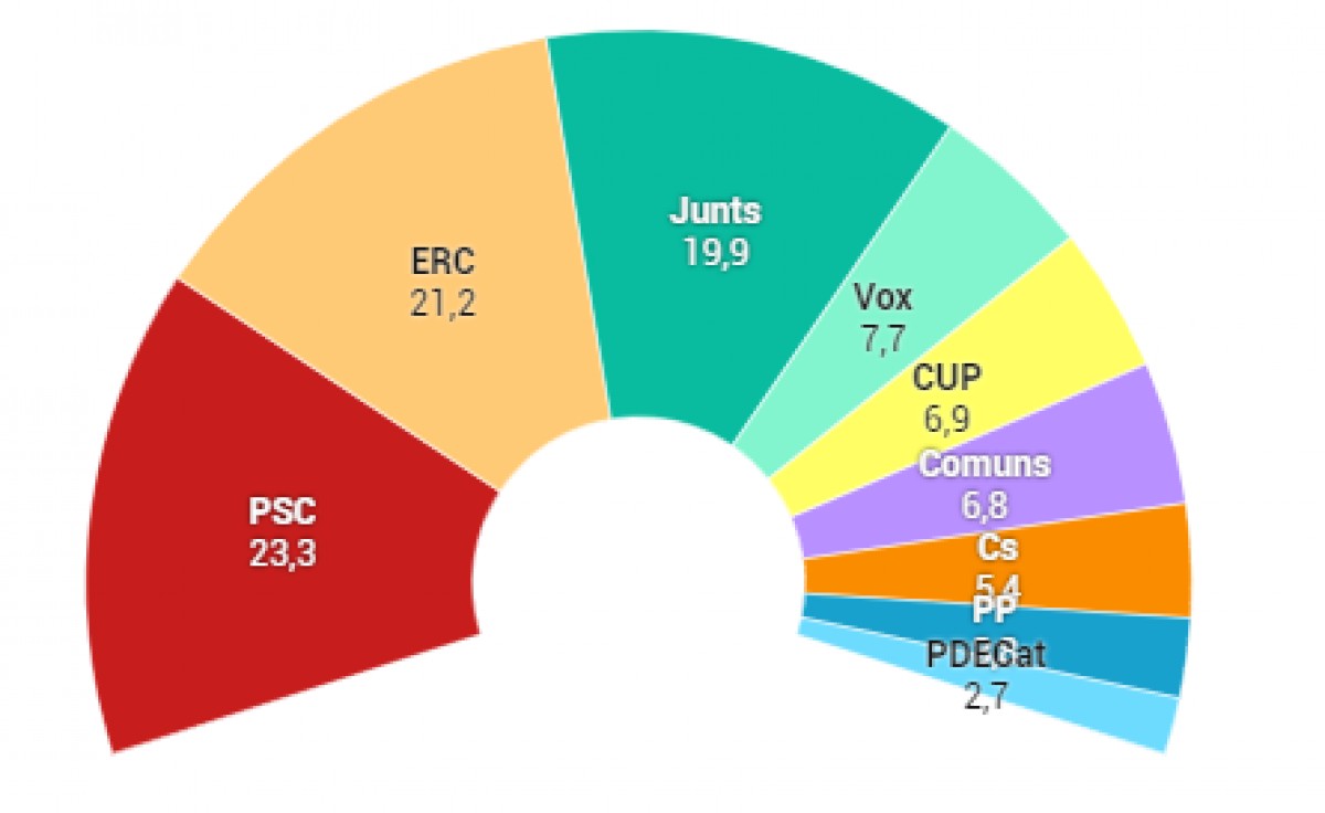 Què voten els barris més rics i més pobres de les ciutats catalanes?