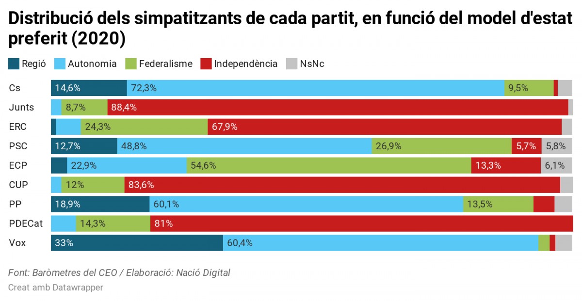 Perfil del votant (i 6): quin és més independentista i quin més espanyolista?