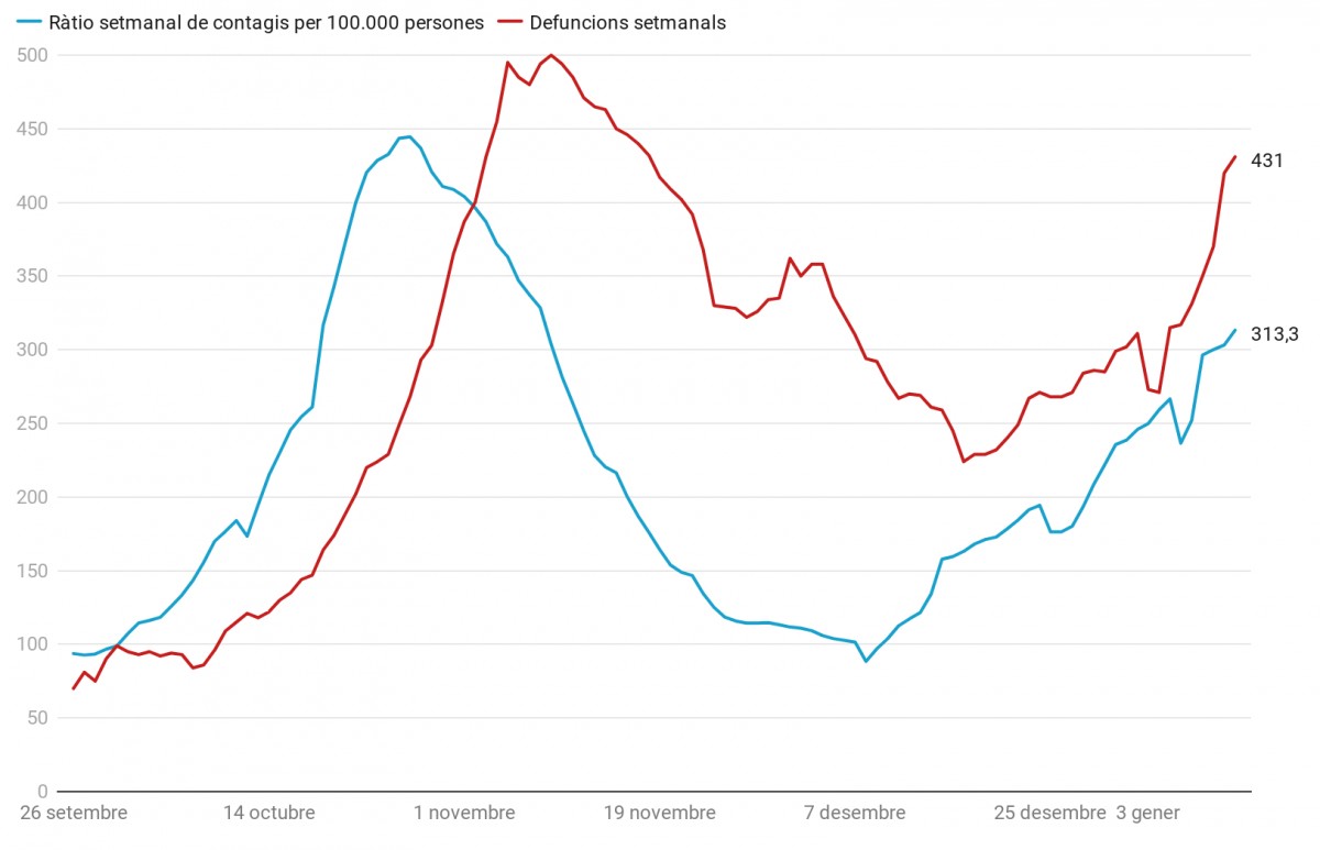 Com avança la pandèmia a Catalunya? 4 dades per a l'optimisme i 4 per al pessimisme