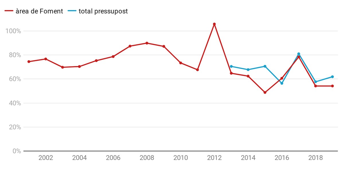 L'Estat no executa un terç de les inversions pressupostades a Catalunya des del 2013