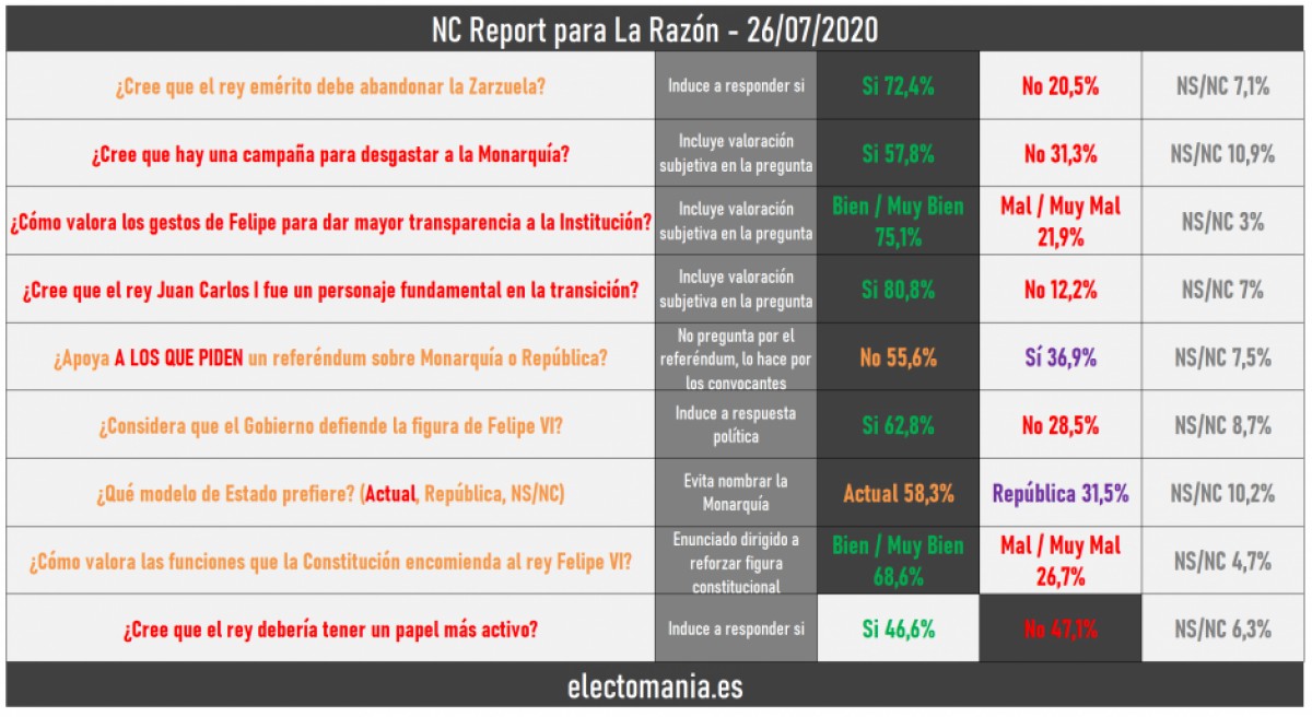 Preguntes de l'enquesta de La Razón sobre la monarquia. - 