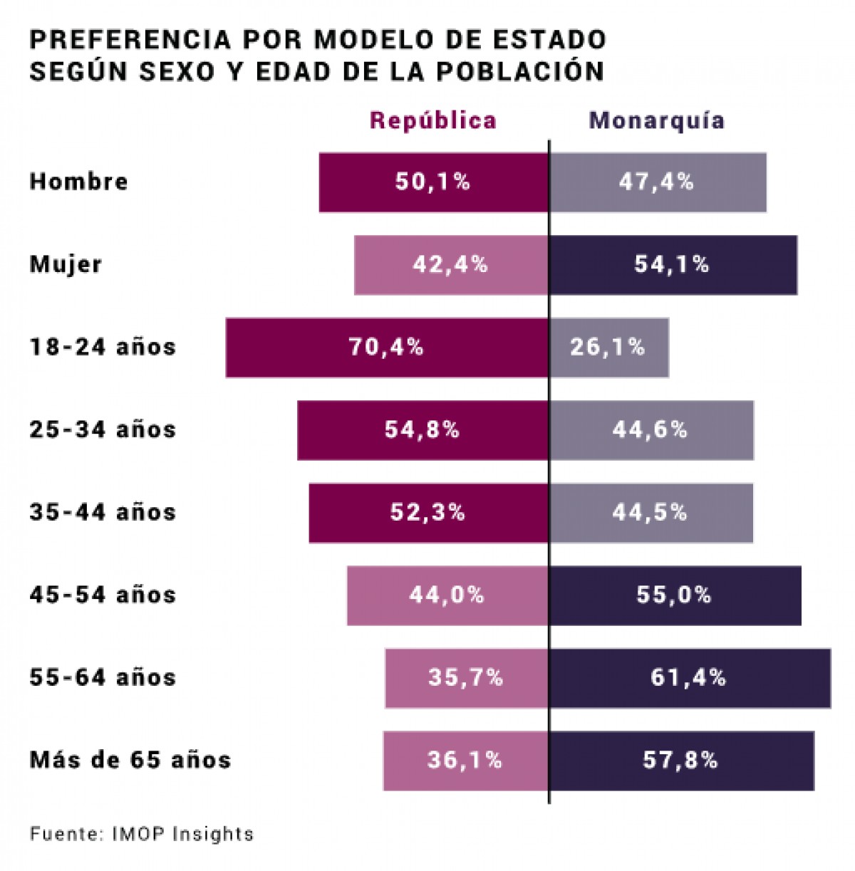 Enquesta de Vanitatis sobre la monarquia. - 