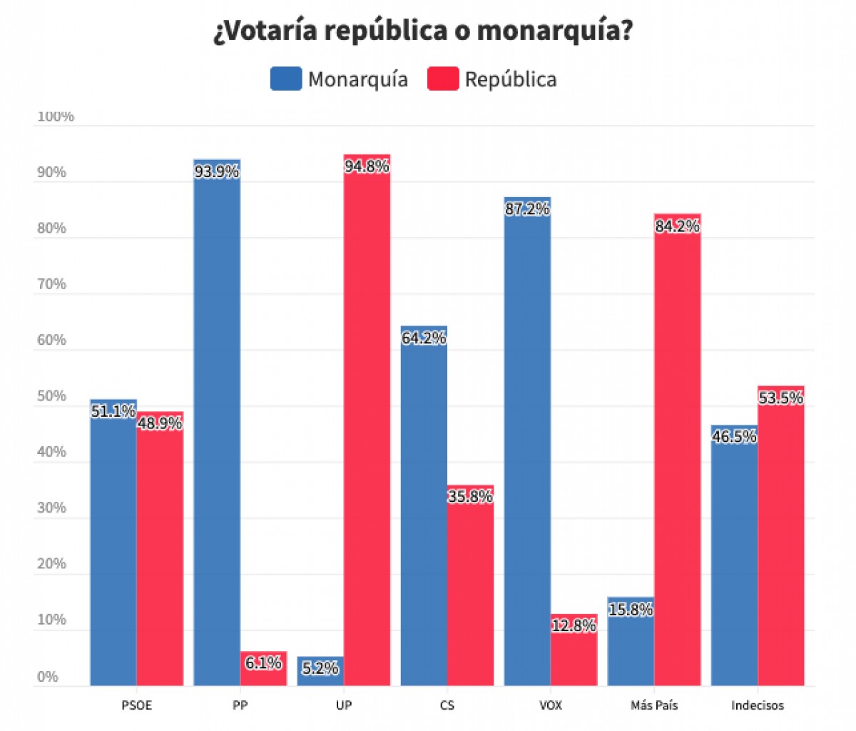 Enquesta d'InfoLibre sobre la monarquia. - 