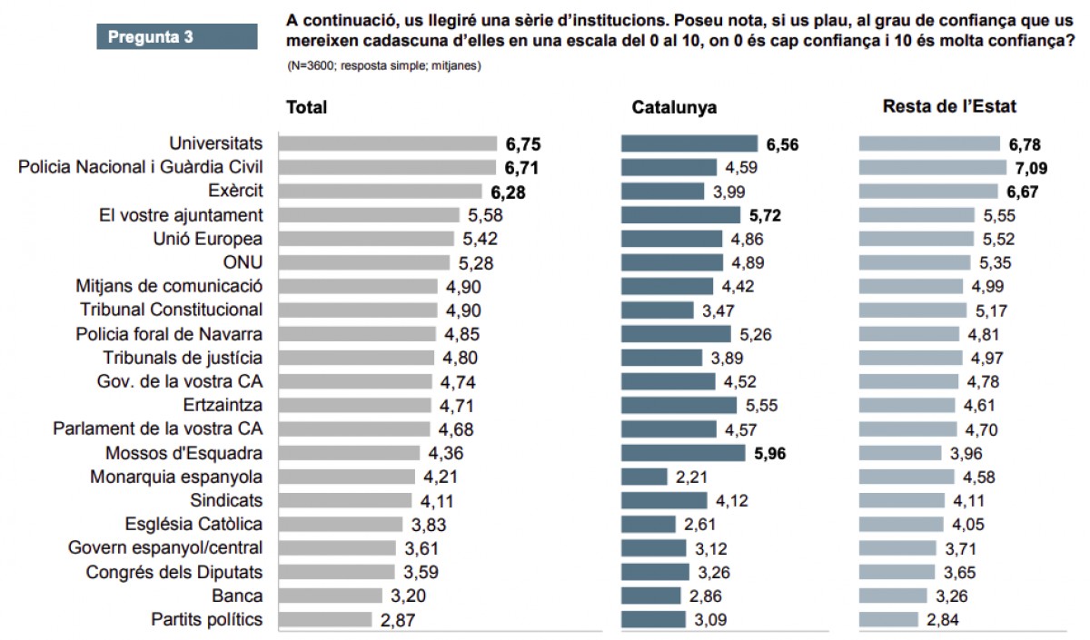 Valoració de diverses institucions, en una enquesta del CEO. - 