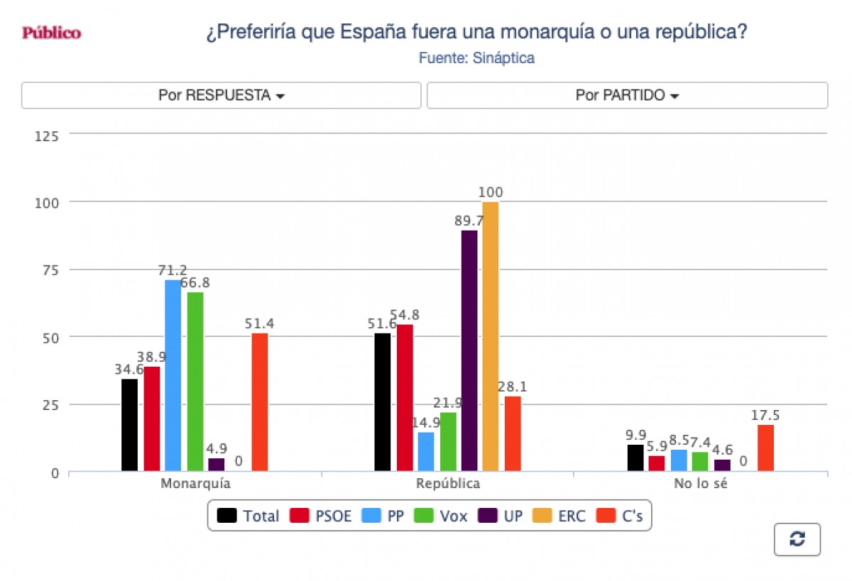 Enquesta a Público sobre la monarquia. - 