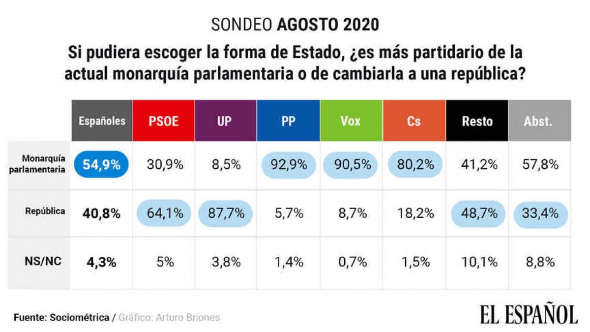 Enquesta d'El Español sobre la monarquia. - 