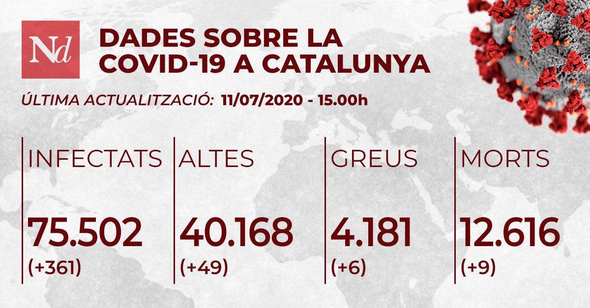 Catalunya suma 361 nous positius per Covid-19, dels quals 265 a Barcelona i la regió metropolitana sud