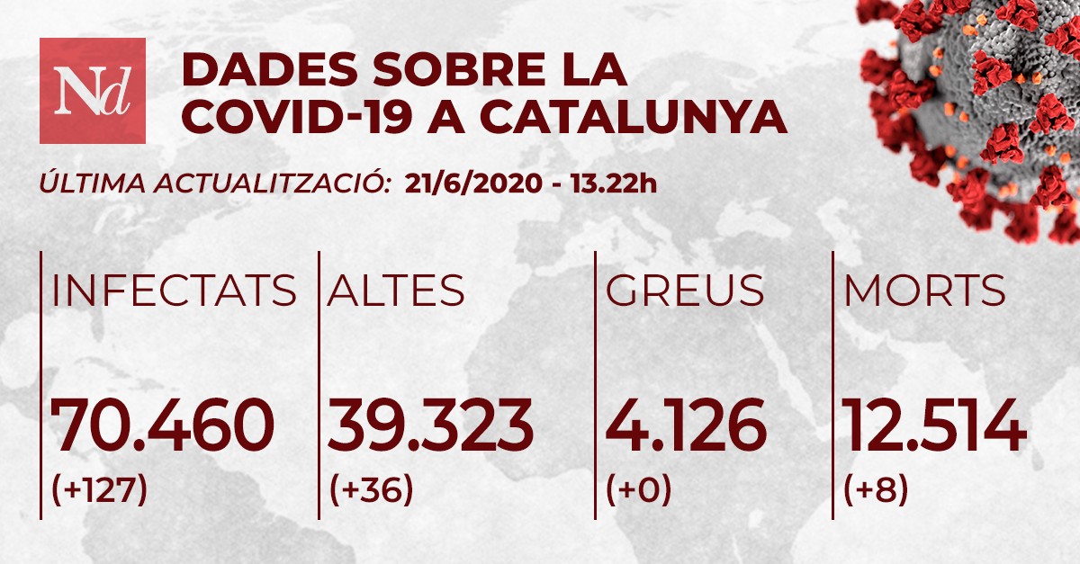 Catalunya suma 8 nous morts per coronavirus 