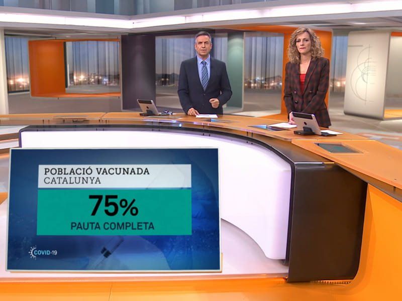 La nova variant de la Covid dispara els 'TN' de TV3 i 8tv segueix pujant (0,9%)