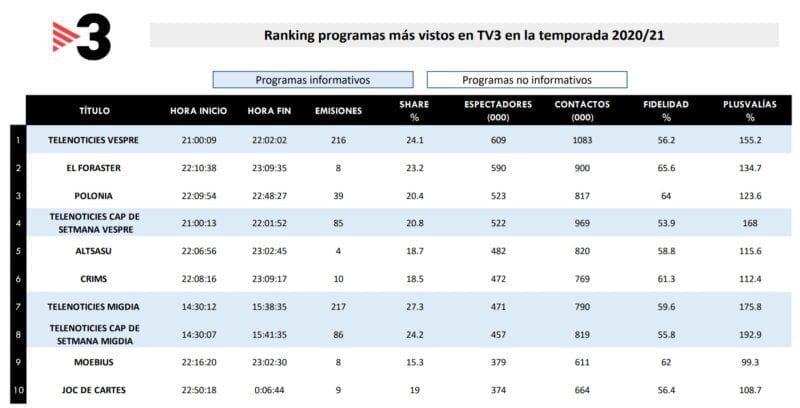 TV3, única cadena autonòmica que perd audiència al 2021