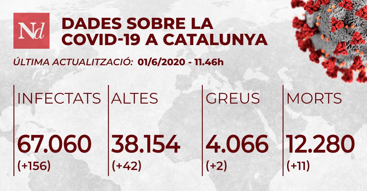 Catalunya registra 10 noves morts per coronavirus en les últimes 24 hores